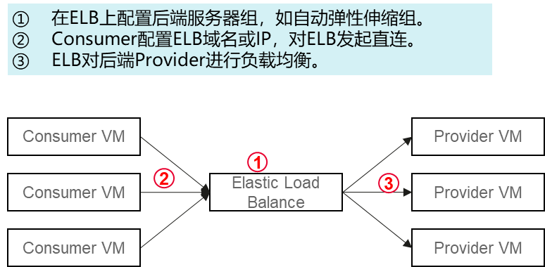 esb客户端开发步骤esb和webservice区别