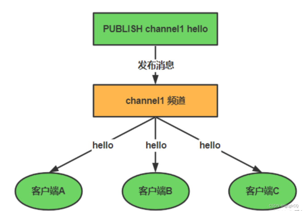 redis模式客户端配置redis客户端lettuce