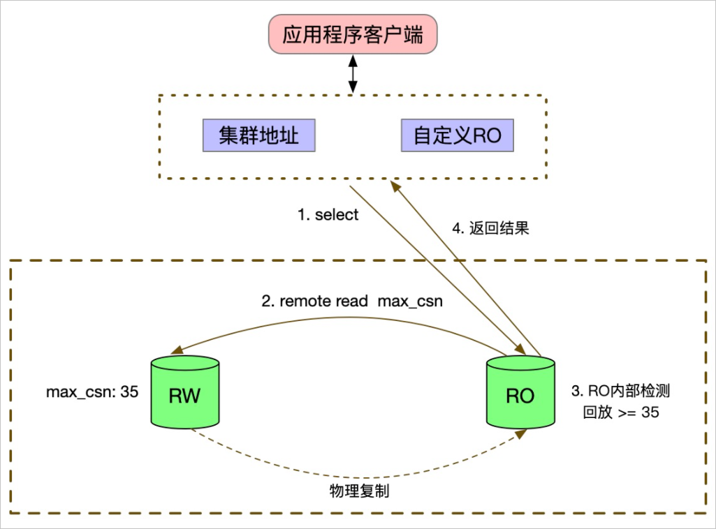 发送数据给客户端苹果信息发送与接收-第2张图片-太平洋在线下载